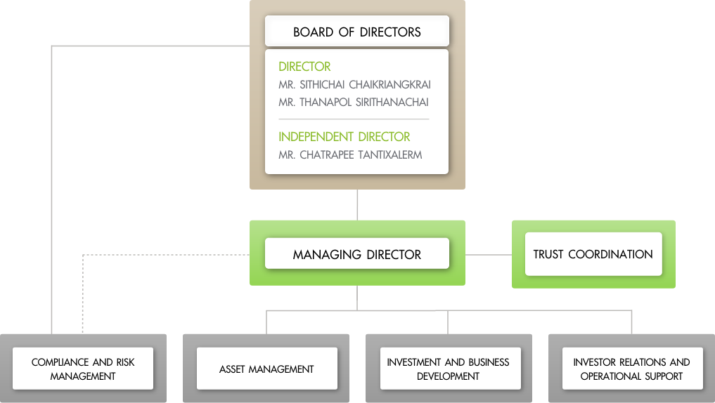 WCM Management Structure